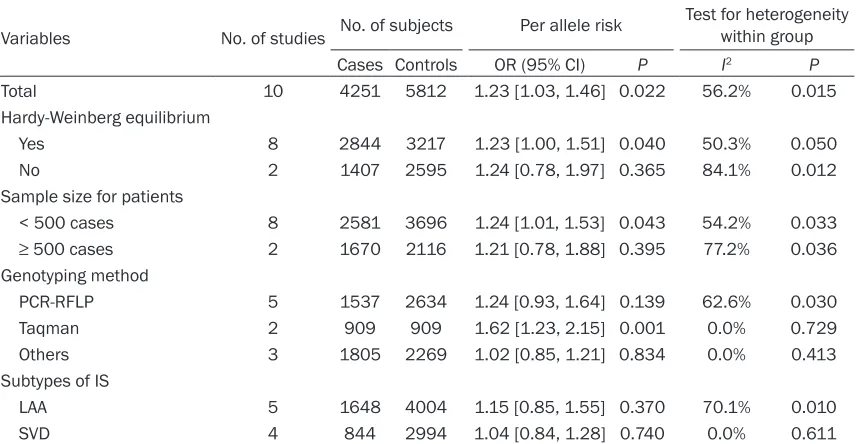 Table 2. Stratified meta-analysis of the effects of rs2910164 polymorphism on risk for IS
