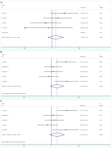 Figure 3. Forest plots of rs3746444 and ischemic stroke using the recessive model. B. Association between the ischemic stroke using the dominant model