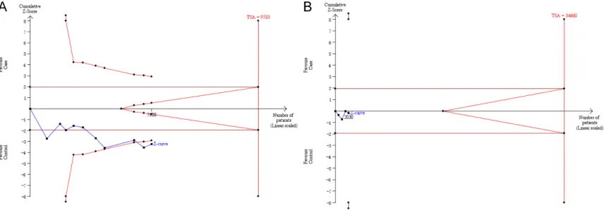 Figure 4. Trial sequential analysis for overall analysis of the two variants. A. Trial sequential analysis for overall analy-sis of miR-146a rs2910164