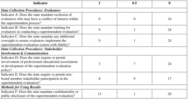 Table 6 presents the frequency of rubric scores for each indicator of the propriety  standard