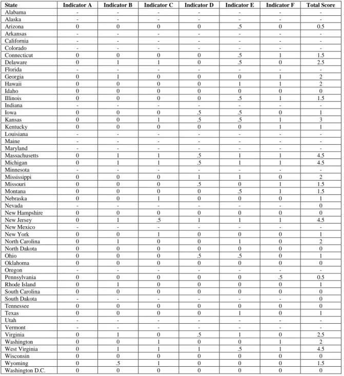 Table 7. Summary Rubric Results for the Propriety Standard by State 