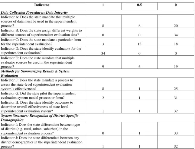 Table 12 presents the frequency of rubric scores for each indicator of the accuracy  standard