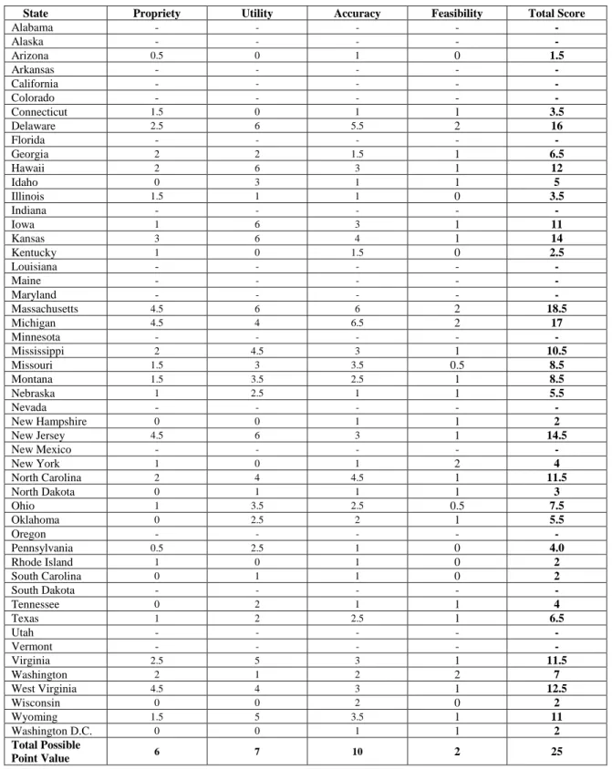 Table 5. Summary Rubric Results for All Standards by State 