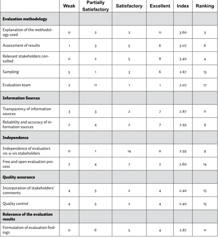 Table 3.1. Tallied scores of 15 Country Evaluation Reports for the phase two Evaluation  of the Paris Declaration