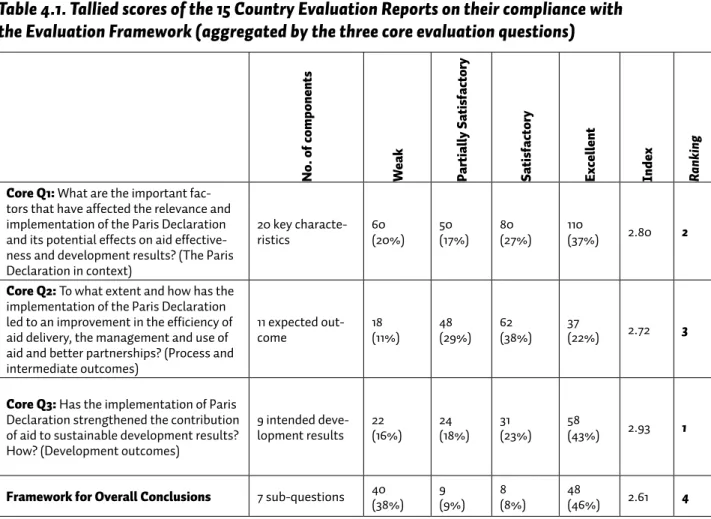 Table 4.1. Tallied scores of the 15 Country Evaluation Reports on their compliance with  the Evaluation Framework (aggregated by the three core evaluation questions)