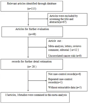 Figure 1. Flow diagram of the process for study selection. A total of 15 ar-ticles were identified and one of the articles contained two studies