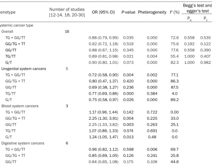 Table 1. Main characteristics of studies (containing 9207 cases and 10739 controls ) selected in the meta-analysis