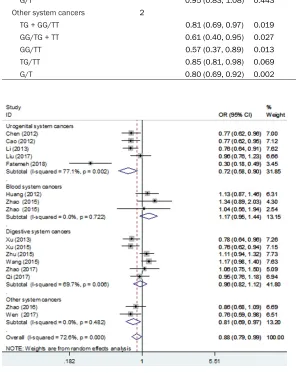 Figure 2. Overall and individual systemic meta-analysis of the mTOR rs0095080 polymorphism and cancer risk in the dominant-model.