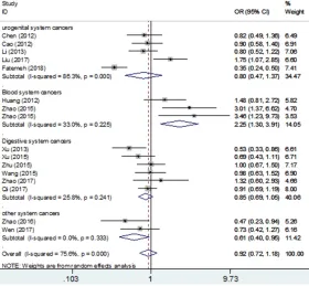 Figure 3. Overall and individual systemic meta-analysis of the mTOR rs0095080 polymorphism and cancer risk in the recessive-model.