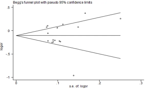 Figure 7. Funnel plot analysis to detect publication bias for rs2995080 (TG + GG/TT) polymorphism associated with cancer risk.
