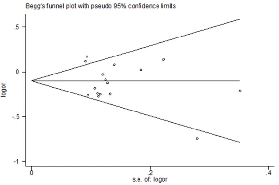 Figure 10. Funnel plot analysis to detect publication bias for rs2995080 (TG/TT) polymorphism associated with cancer risk.
