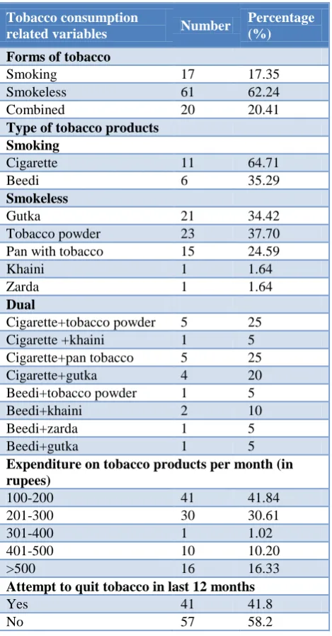 Table 2: Tobacco consumption pattern of study participants (n=98). 