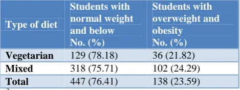 Table 1: Association of type of diet with prevalence of overweight and obesity. 