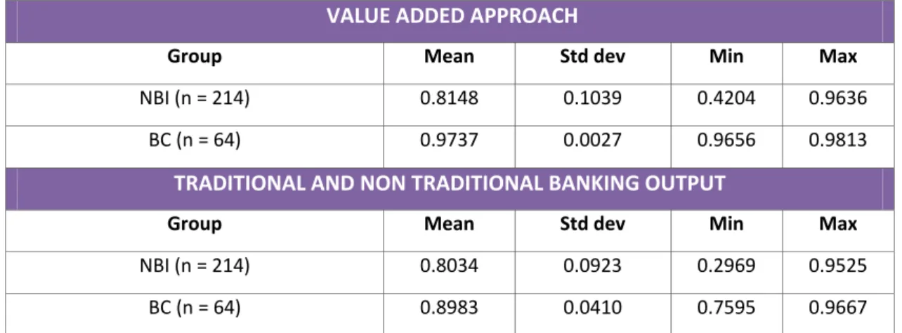 TABLE  6  ‐  Measuring  cost  and  profit  efficiency  in  the  EU‐15  banking  industry  over  2005   Base Model – Separated Frontiers 