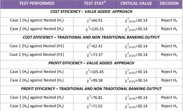 TABLE  7  ‐  Measuring  cost  and  profit  efficiency  in  the  EU‐15  banking  industry  over  2005  Testing Case 1 a  and Case 2 b  models against the artificial Nested model c 