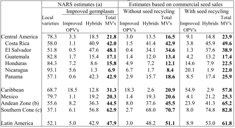 Table 3 Area planted to local varieties, improved OPV's and hybrids in Latin America, 1996 (% of maize 