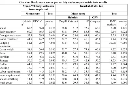 Table 20a Olancho: Rank mean scores per variety and non-parametric tests results 