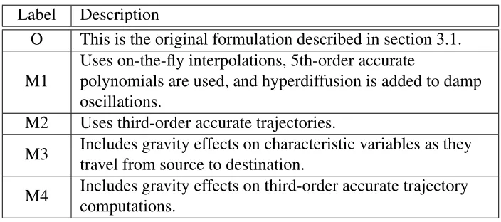 Table 4.1: List of model formulations for the 2-D non-hydrostatic model.