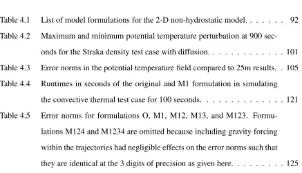Table 4.1List of model formulations for the 2-D non-hydrostatic model. . . . . . .