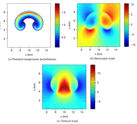 Figure 4.1: Plots for the convective thermal test case with a 125 m grid spacing after 1,000 secof simulation
