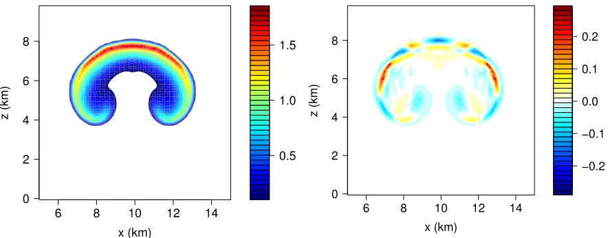Figure 4.2: Domain maximum potential temperature and vertical wind traces for the convectivethermal test case over a range of grid spacings