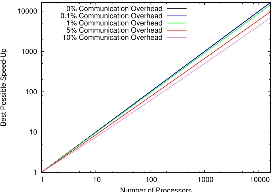 Figure 1.2: Plots of maximum speed-up with and without communication overhead accordingto Gustafson’s law of weak scaling