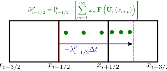 Figure 3.1: Schematic of the process for computing time-averaged characteristic variables withCFL=1.5 for the interface with a red dashed line