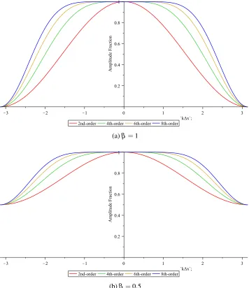Figure 3.2: Plots of the amplitude fraction over range spatial scales after applying a second-order accurate hyperdiffusion of orders ranging from 2 to 8 with a forward Euler time step.