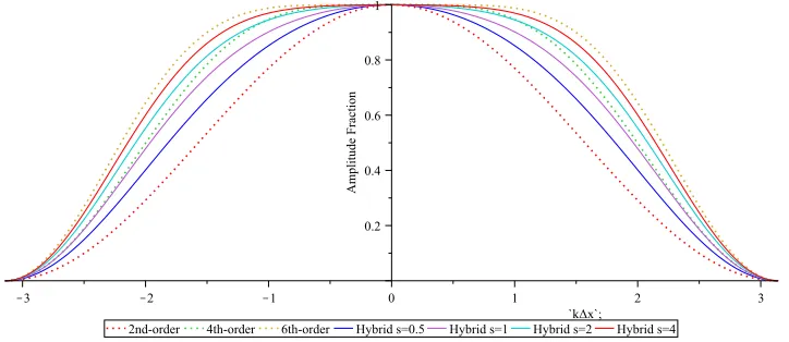 Figure 3.3: Plots of the amplitude fraction over range spatial scales after applying standardhyperdiffusion and hybrid hyperdiffusion over a range of scale separation parameters s