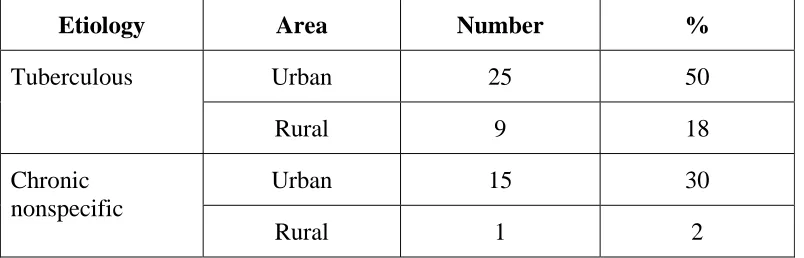 Table - 7 INCIDENCE OF CERVICAL LYMPHADENOPATHY IN URBAN AND 