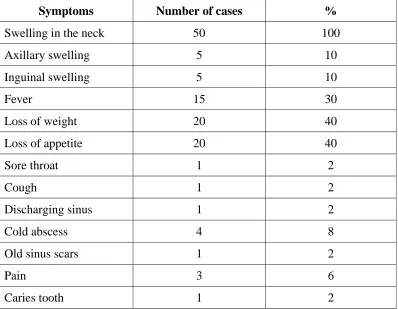 Table - 8 PRESENTING SYMPTOMS OF THE STUDIED SERIES 