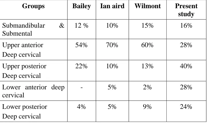 Table - 9 GROUP OF LYMPHNODES INVOLVED