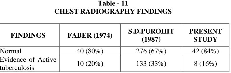 Table - 11 CHEST RADIOGRAPHY FINDINGS