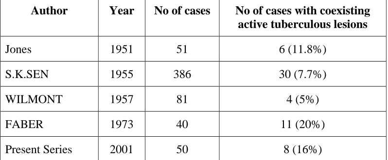 TABLE - 12 INCIDENCE OF COEXISTING ACTIVE TUBERCULOUS LESIONS 