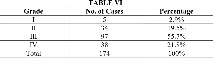 TABLE V  No. of cases Percentage 