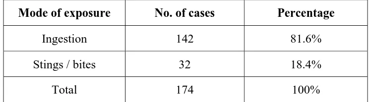 TABLE XI  No. of Cases 