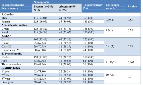 Table 4: Association of sociodemographic determinants and nomophobia. 