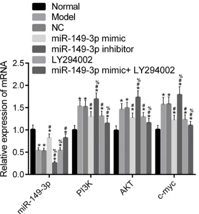 Figure 4. Comparison of mRNA expression of miR-149-3p, PI3K, AKT, and c-myc. Compared with the Normal group, *P<0.05; compared with the Model group, #P<0.05; compared with the miR-149-3p mimic group, %P<0.05