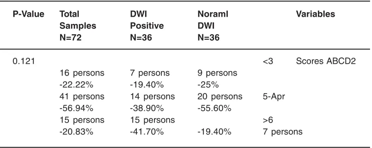 Table 2: The relationship between DWI(normal/positive) with  ABCD2 scoring of the patients