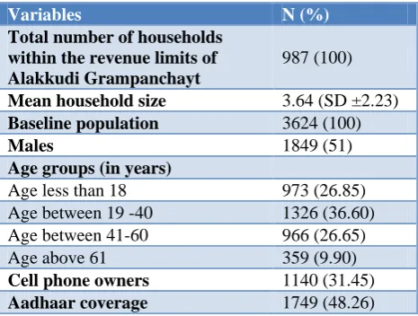 Table 1: Baseline characteristic on study population. 