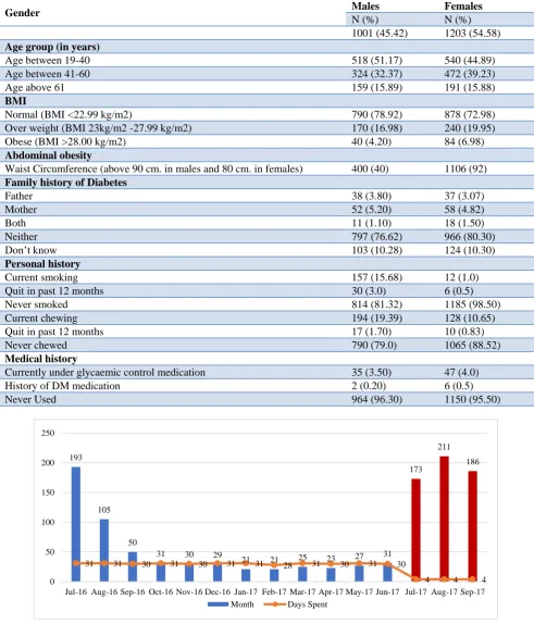 Table 2: Demographics and risk assessment profile for phase 2. 