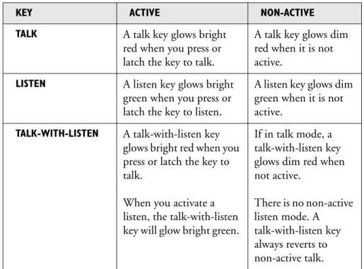 Table 1 shows the key colors associated with active or non-active talk, listen, or  talk-with-listen keys