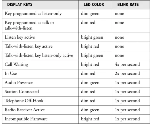 Table 2 summarizes the meaning of key colors and blink rates on a key module.   