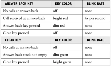 Table 3 summarizes the meanings of the color and blink rates for the answer-back  and clear keys