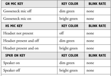 Table 4 summarizes the meanings of the colors and blink rates for all the keys on  the function key module