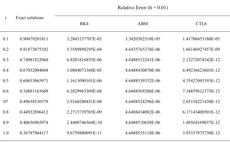 Table 1  Explicit Sin-Cos-Taylor-Like method, h =0.01 on the equations y' = -100y(t)+99exp(-t) compared to the classical Runge-Kutta (RK4) and Adam Bashforth-Moulton (ABM) methods