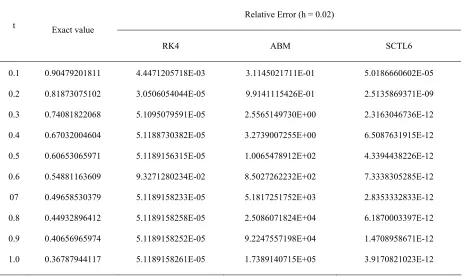 Table 2  Explicit Sin-Cos-Taylor-Like method, h =0.02 on the equations y' = -100y(t)+99exp(-t) compared to the classical Runge-Kutta (RK4) and Adam Bashforth-Moulton (ABM) methods