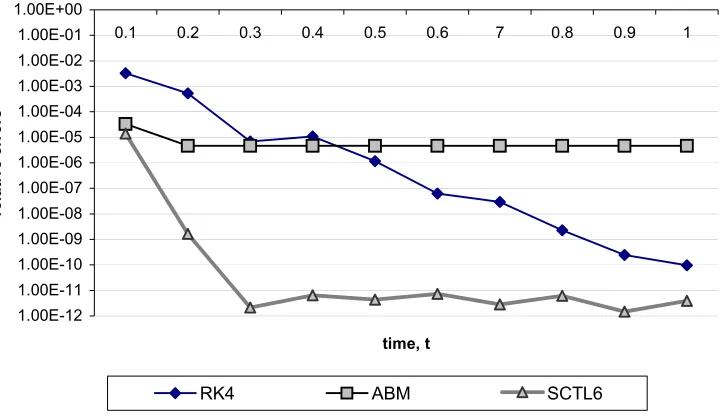 Fig. 4 Relative errors for the four methods used to solve the stiff problem using h = 0.02