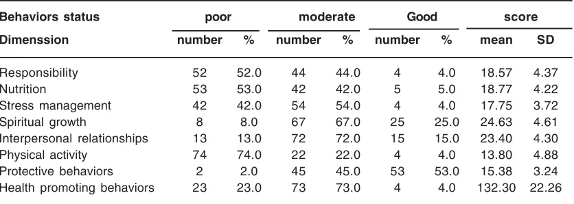 Table 2: Absolute and  relative frequency distribution and the average scoreof subjects  based on  health  behaviors status  and  its dimensions
