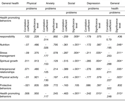 Table 3: The relationship between general health and health-promoting behaviors in subjects